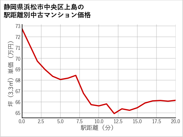 静岡県浜松市中央区上島の徒歩距離別の中古マンション坪単価