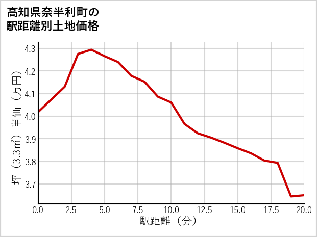 高知県奈半利町の徒歩距離別の土地坪単価