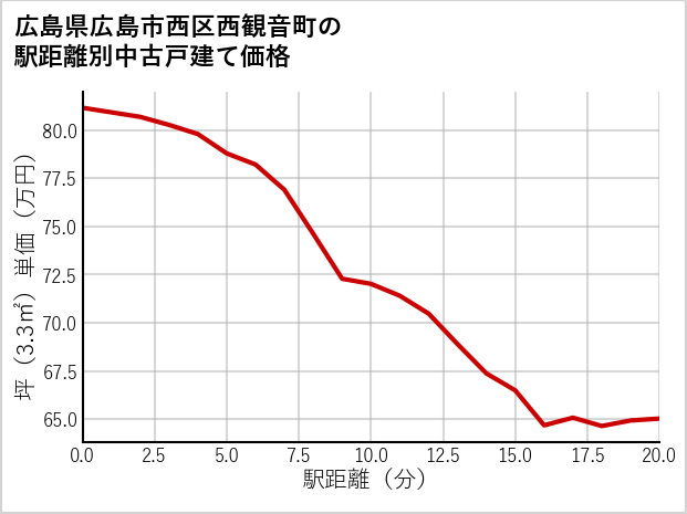 広島県広島市西区西観音町の徒歩距離別の中古戸建て坪単価