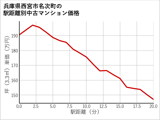 兵庫県西宮市名次町の徒歩距離別の中古マンション坪単価