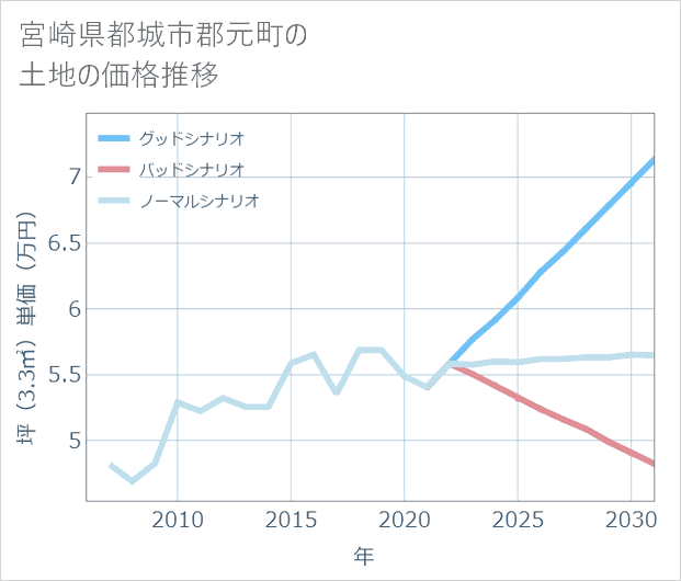 宮崎県都城市郡元町の土地価格推移