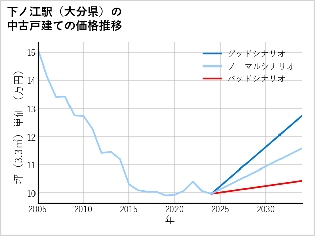 下ノ江駅（大分県）の中古戸建て価格推移