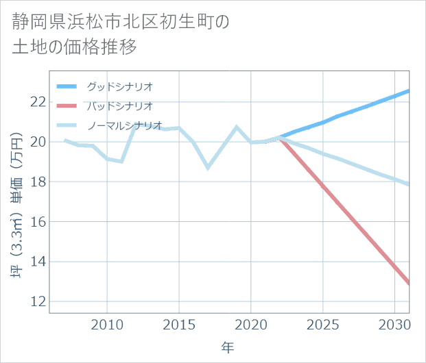 静岡県浜松市北区初生町の土地価格推移