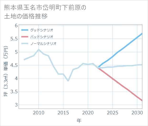 熊本県玉名市岱明町下前原の土地価格推移