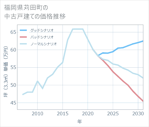 福岡県苅田町の中古戸建て価格推移