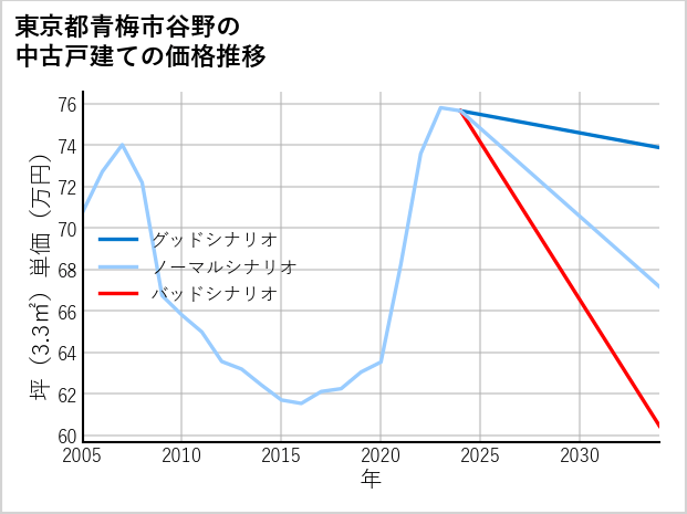 東京都青梅市谷野の中古戸建て価格推移