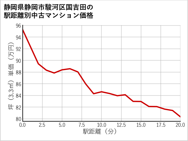 静岡県静岡市駿河区国吉田の徒歩距離別の中古マンション坪単価