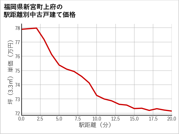 福岡県新宮町上府の徒歩距離別の中古戸建て坪単価