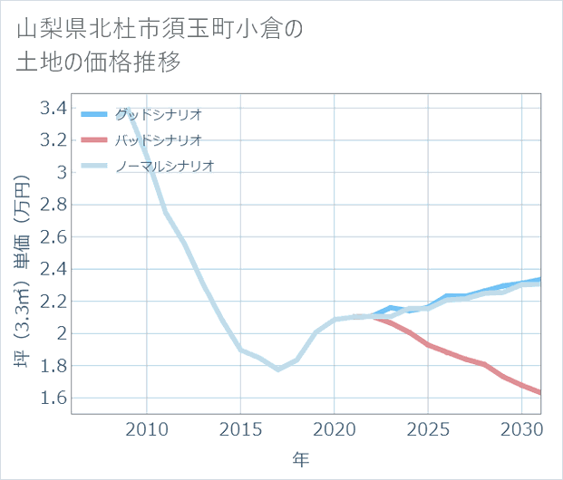 山梨県北杜市須玉町小倉の土地価格推移