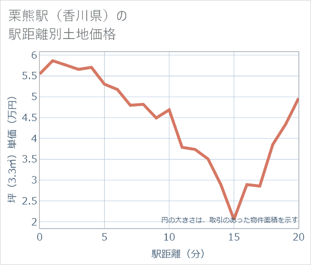 栗熊駅(香川県)の徒歩距離別の土地坪単価
