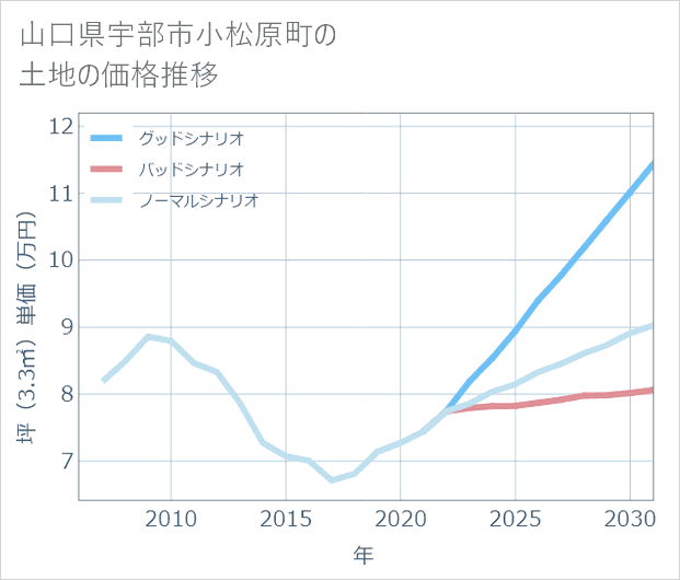 山口県宇部市小松原町の土地価格推移