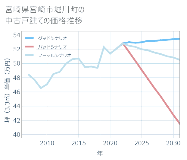 宮崎県宮崎市堀川町の中古戸建て価格推移