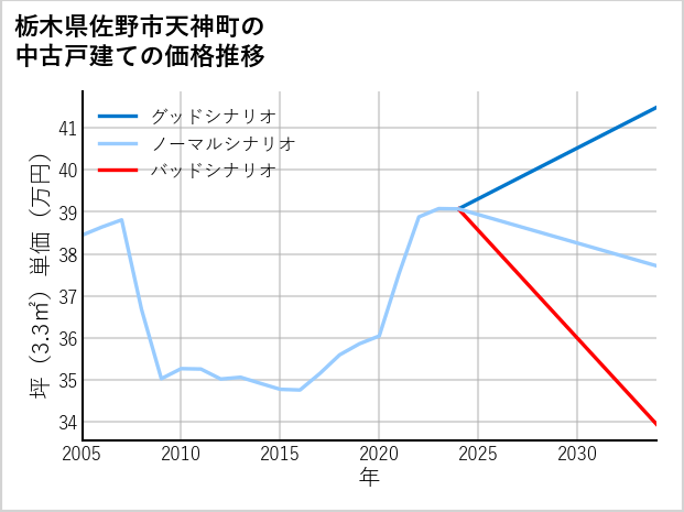 栃木県佐野市天神町の中古戸建て価格推移