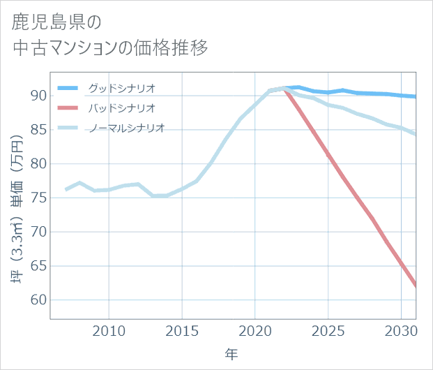 鹿児島県の中古マンション価格推移