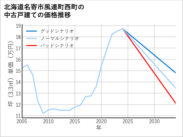 北海道名寄市風連町西町の中古戸建て価格推移