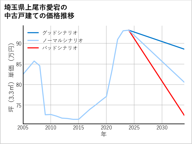 埼玉県上尾市愛宕の中古戸建て価格推移
