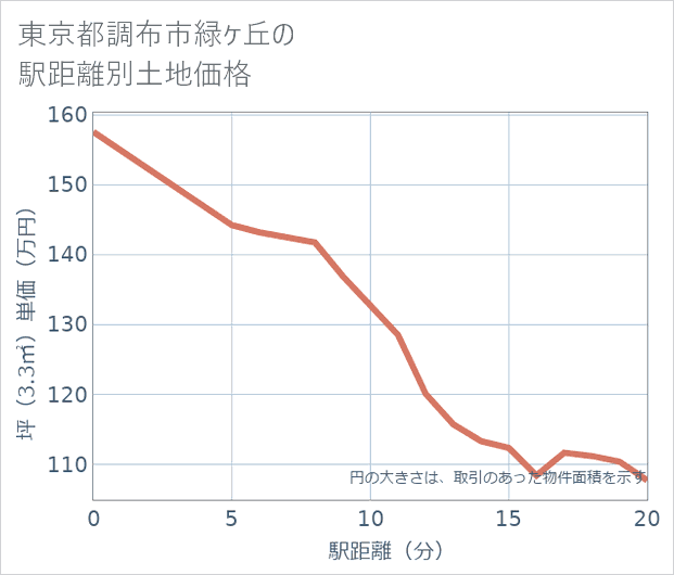東京都調布市緑ケ丘の徒歩距離別の土地坪単価
