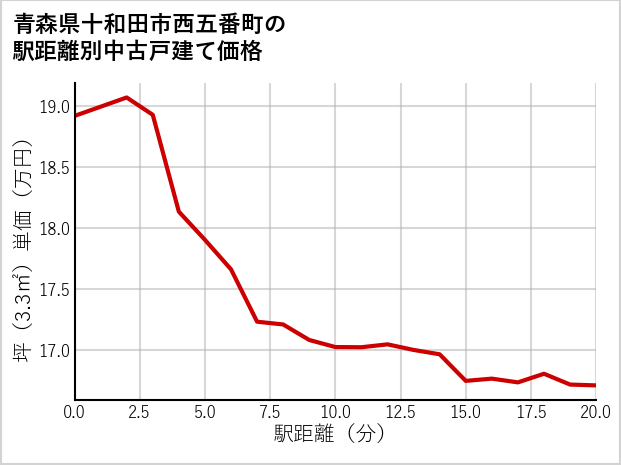 青森県十和田市西五番町の徒歩距離別の中古戸建て坪単価