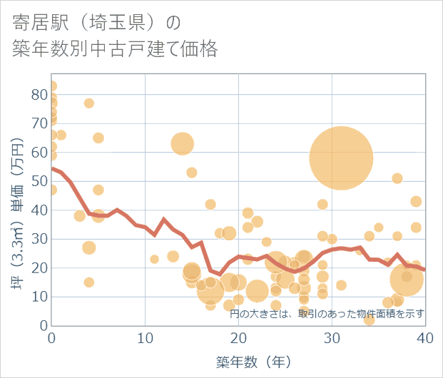 寄居駅(埼玉県)の築年数別の中古戸建て坪単価