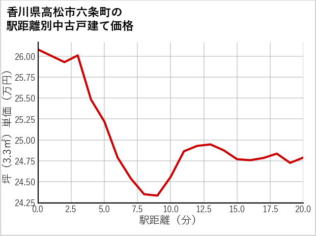 香川県高松市六条町の徒歩距離別の中古戸建て坪単価
