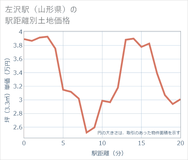 左沢駅(山形県)の徒歩距離別の土地坪単価