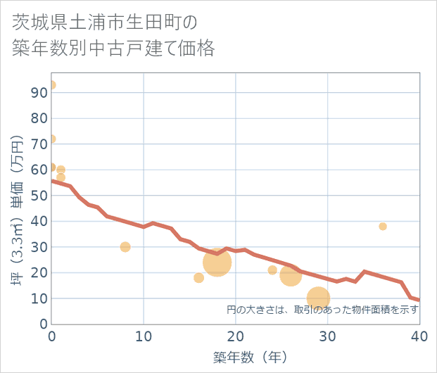 茨城県土浦市生田町の築年数別の中古戸建て坪単価