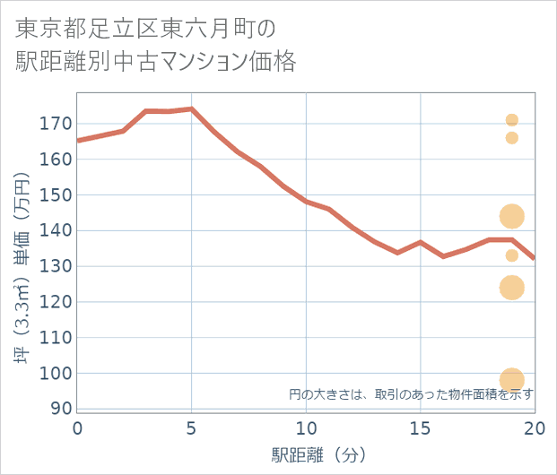 東京都足立区東六月町の徒歩距離別の中古マンション坪単価