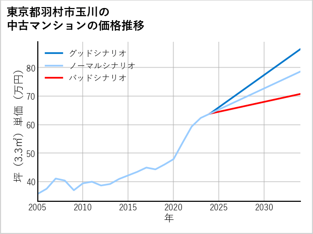 東京都羽村市玉川の中古マンション価格推移