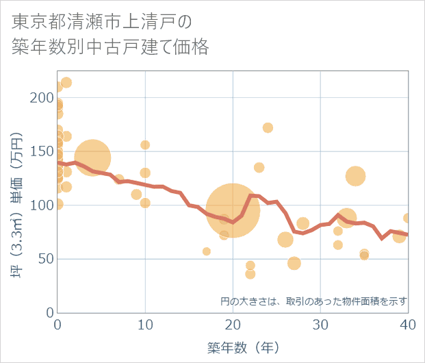 東京都清瀬市上清戸の築年数別の中古戸建て坪単価