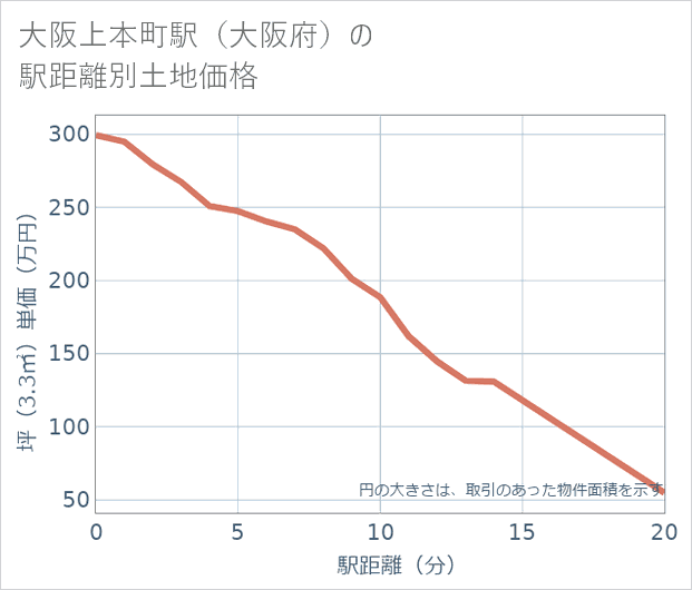 大阪上本町駅(大阪府)の徒歩距離別の土地坪単価