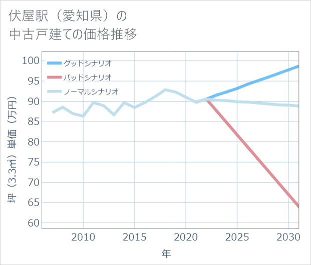 伏屋駅(愛知県)の中古戸建て価格推移