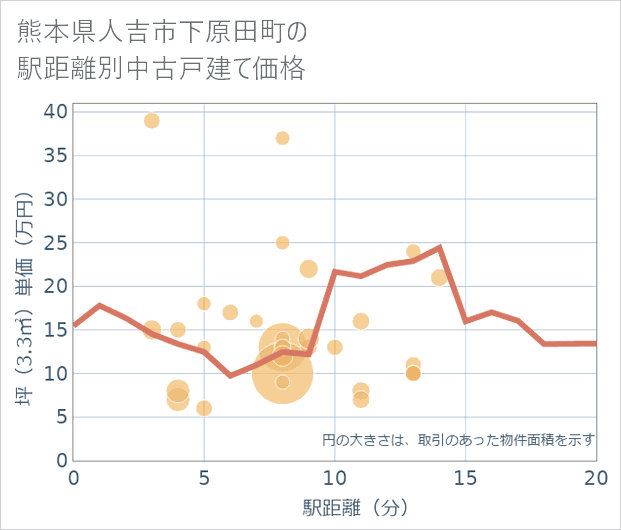 熊本県人吉市下原田町の徒歩距離別の中古戸建て坪単価