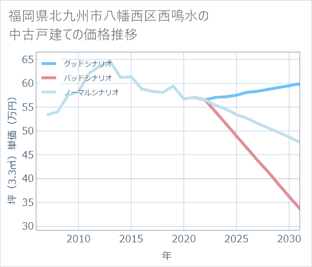 福岡県北九州市八幡西区西鳴水の中古戸建て価格推移