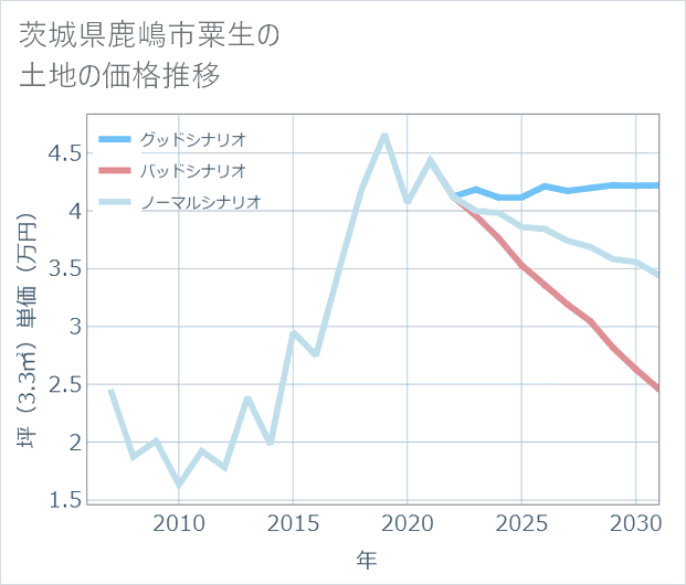 茨城県鹿嶋市粟生の土地価格推移