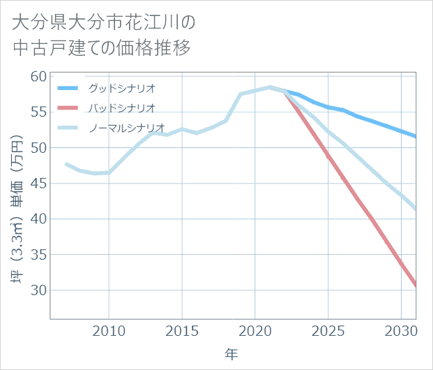大分県大分市花江川の中古戸建て価格推移