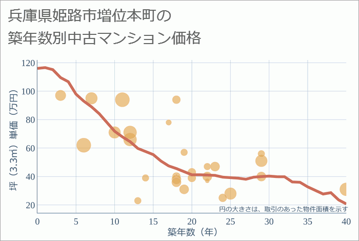 兵庫県姫路市増位本町の築年数別の中古マンション坪単価