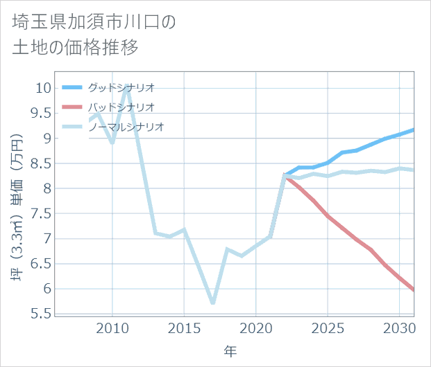 埼玉県加須市川口の土地価格推移