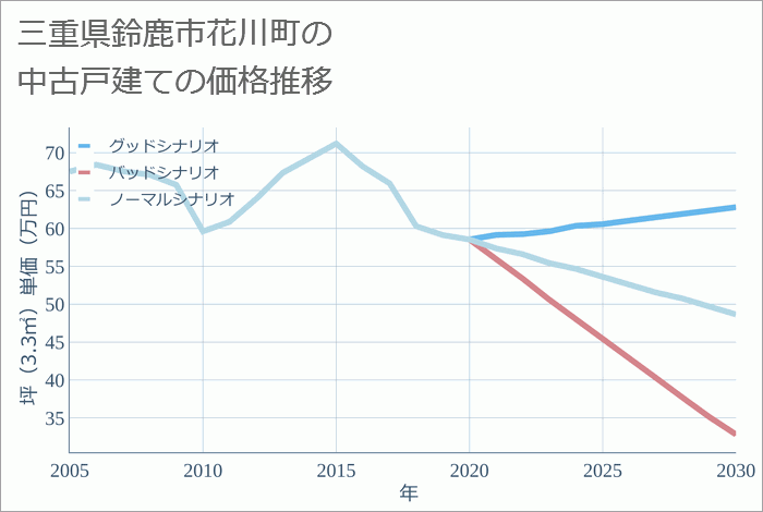 三重県鈴鹿市花川町の中古戸建て価格推移