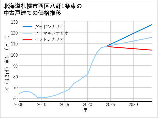 北海道札幌市西区八軒1条東の中古戸建て価格推移