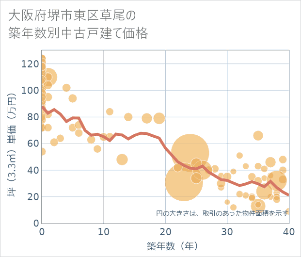 大阪府堺市東区草尾の築年数別の中古戸建て坪単価
