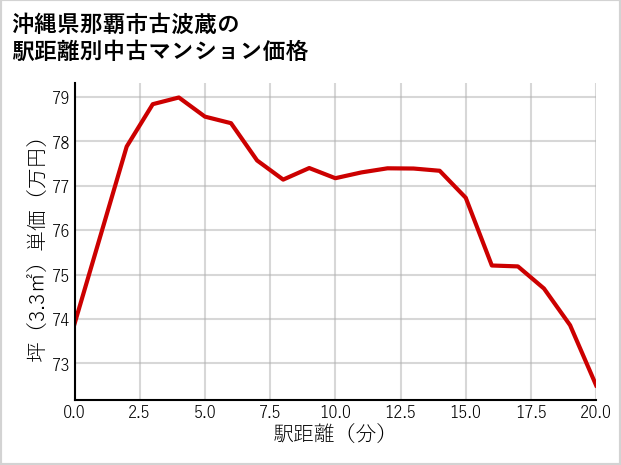 沖縄県那覇市古波蔵の徒歩距離別の中古マンション坪単価