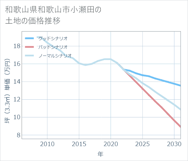 和歌山県和歌山市小瀬田の土地価格推移