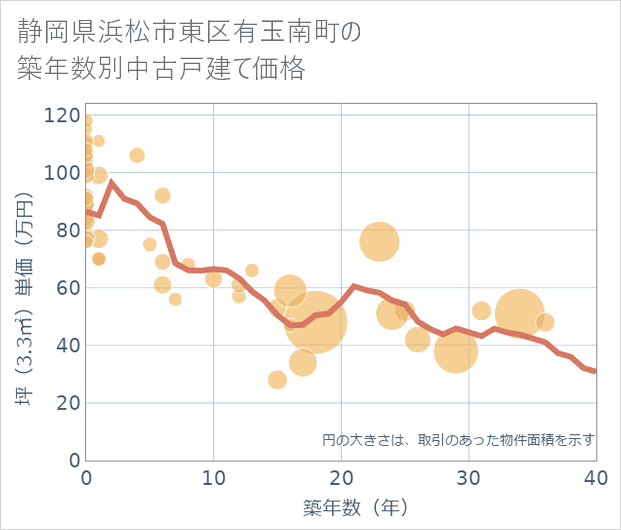 静岡県浜松市東区有玉南町の築年数別の中古戸建て坪単価