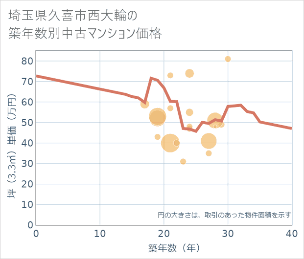 埼玉県久喜市西大輪の築年数別の中古マンション坪単価