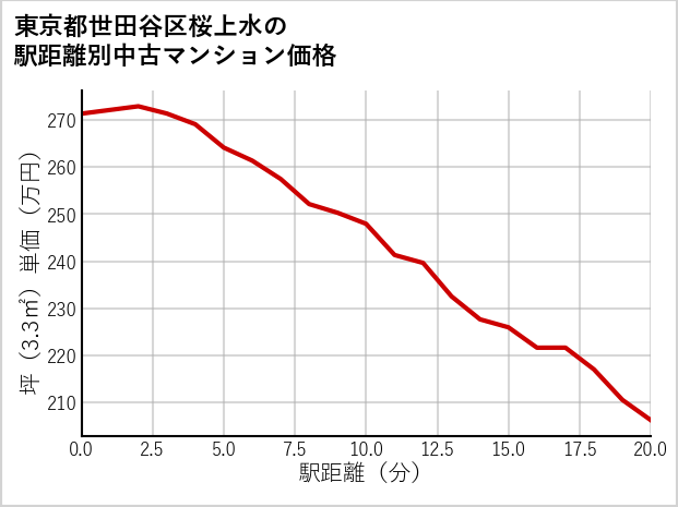東京都世田谷区桜上水の徒歩距離別の中古マンション坪単価