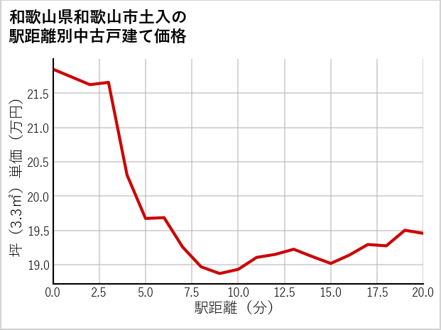 和歌山県和歌山市土入の徒歩距離別の中古戸建て坪単価