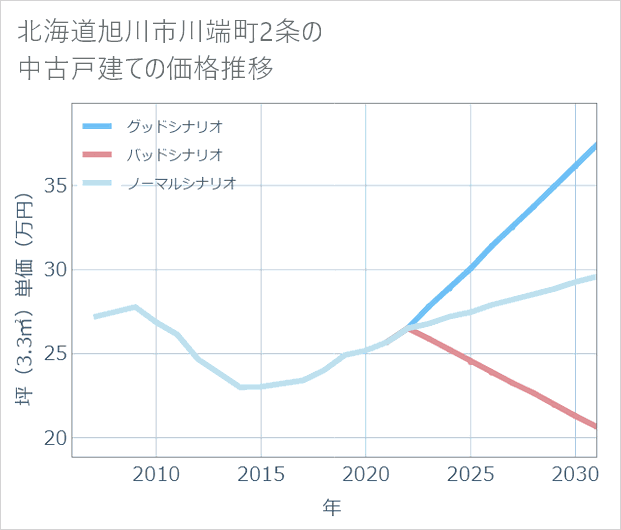 北海道旭川市川端町2条の中古戸建て価格推移