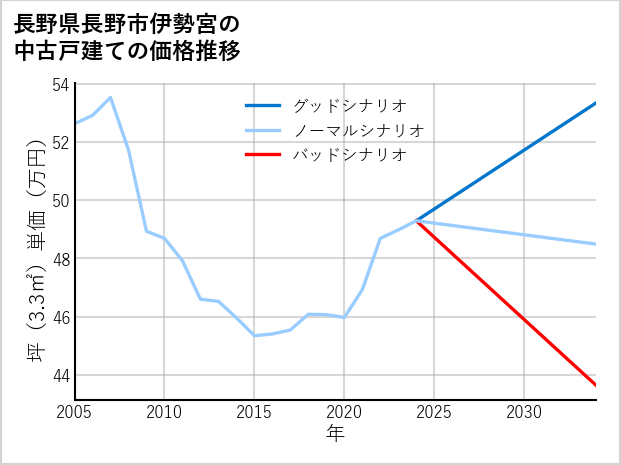 長野県長野市伊勢宮の中古戸建て価格推移
