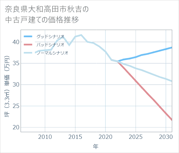 奈良県大和高田市秋吉の中古戸建て価格推移