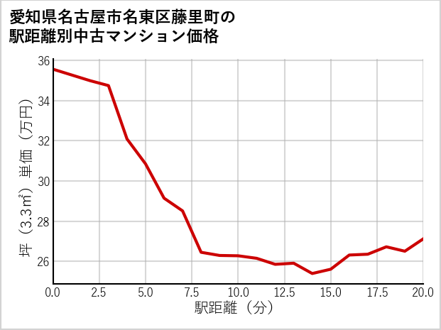 愛知県名古屋市名東区藤里町の徒歩距離別の中古マンション坪単価